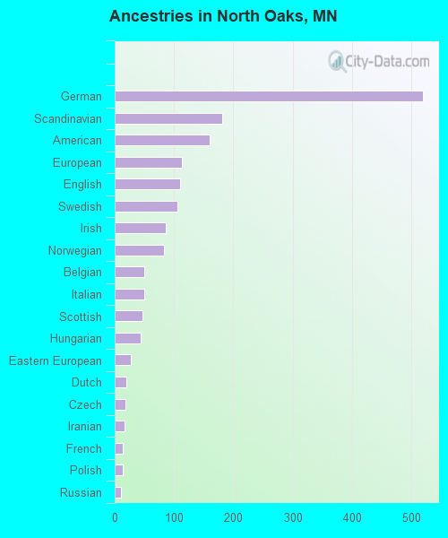 Ancestries in North Oaks, MN