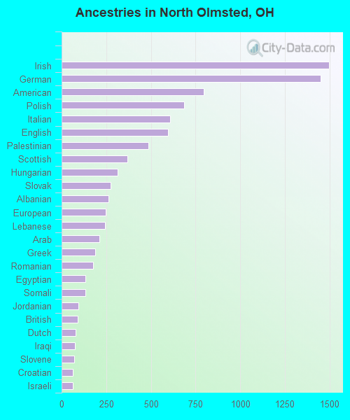 Ancestries in North Olmsted, OH