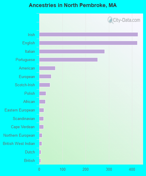 Ancestries in North Pembroke, MA