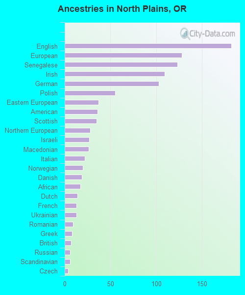Ancestries in North Plains, OR
