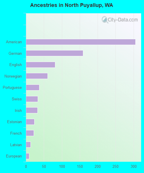 Ancestries in North Puyallup, WA