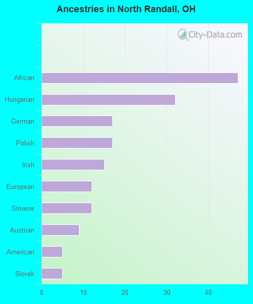 Ancestries in North Randall, OH