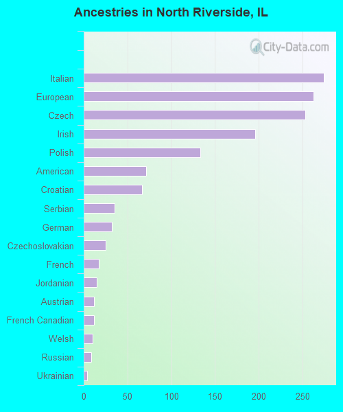 Ancestries in North Riverside, IL