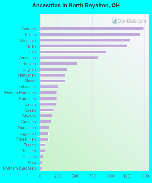 Ancestries in North Royalton, OH