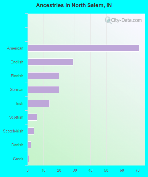 Ancestries in North Salem, IN