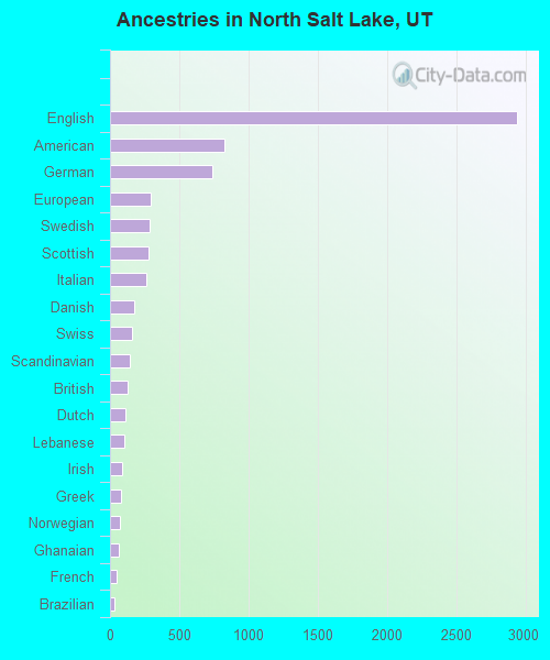 Ancestries in North Salt Lake, UT