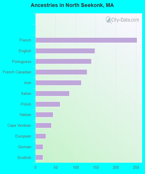 Ancestries in North Seekonk, MA