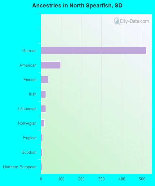 Ancestries in North Spearfish, SD
