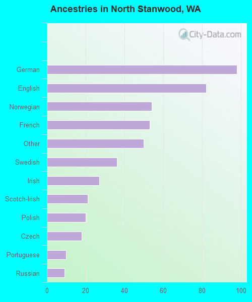 Ancestries in North Stanwood, WA
