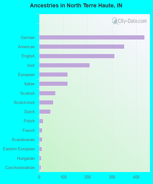 Ancestries in North Terre Haute, IN