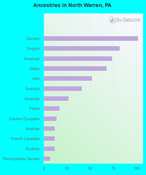Ancestries in North Warren, PA
