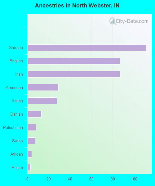 Ancestries in North Webster, IN