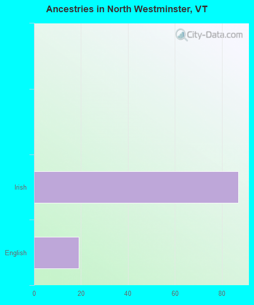 Ancestries in North Westminster, VT