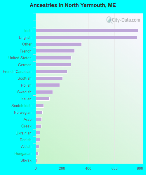 Ancestries in North Yarmouth, ME