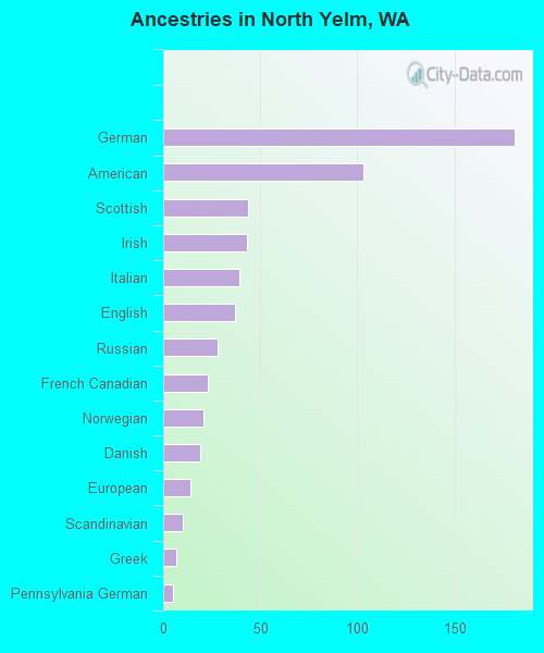 Ancestries in North Yelm, WA