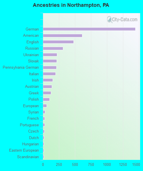 Ancestries in Northampton, PA