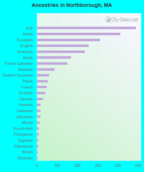 Ancestries in Northborough, MA