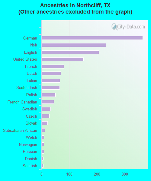Ancestries in Northcliff, TX <small>(Other ancestries excluded from the graph)</small>