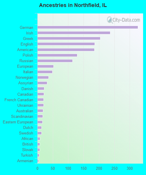Ancestries in Northfield, IL