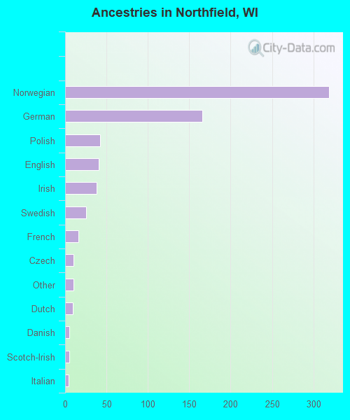 Ancestries in Northfield, WI