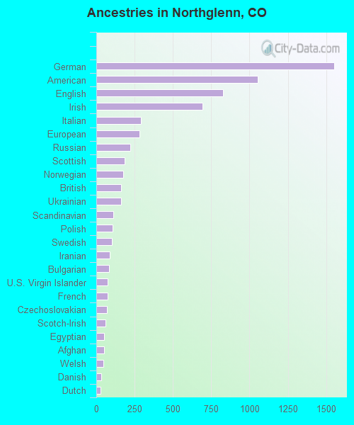 Ancestries in Northglenn, CO