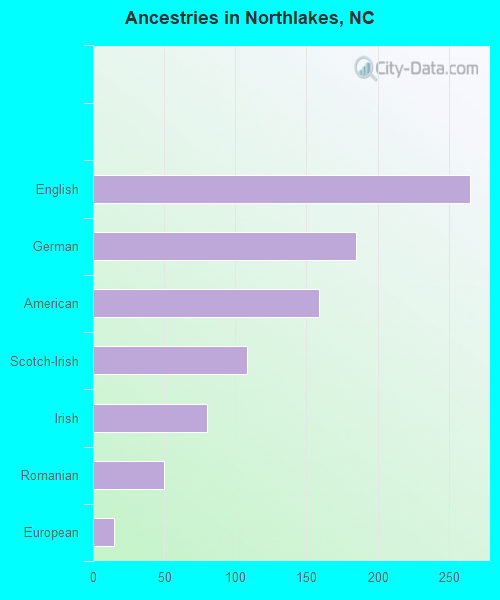Ancestries in Northlakes, NC
