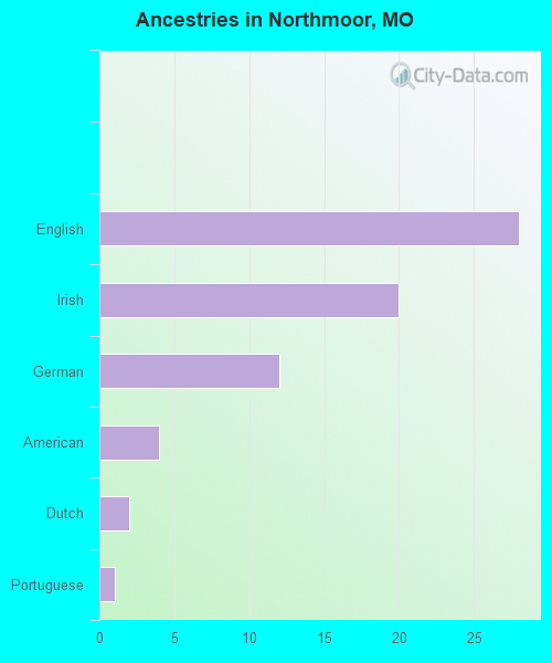 Ancestries in Northmoor, MO