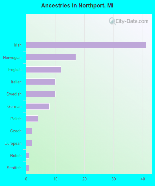 Ancestries in Northport, MI