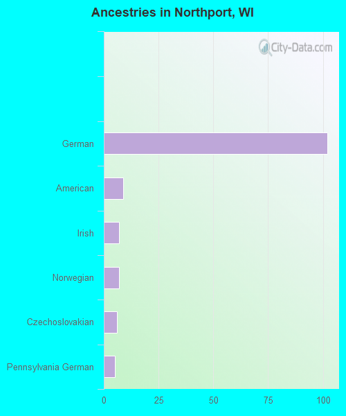 Ancestries in Northport, WI