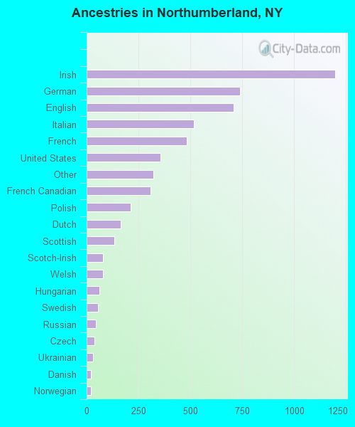 Ancestries in Northumberland, NY