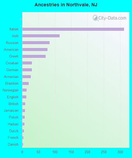 Ancestries in Northvale, NJ