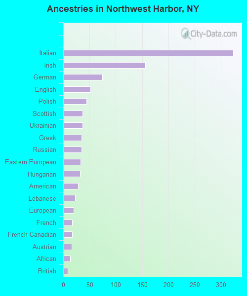 Ancestries in Northwest Harbor, NY