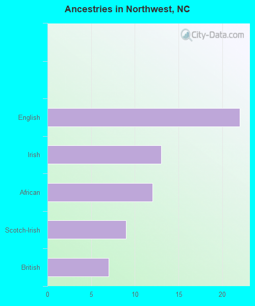 Ancestries in Northwest, NC