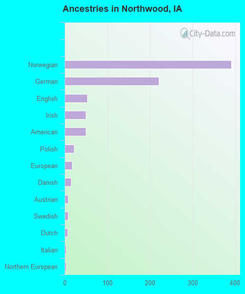 Ancestries in Northwood, IA