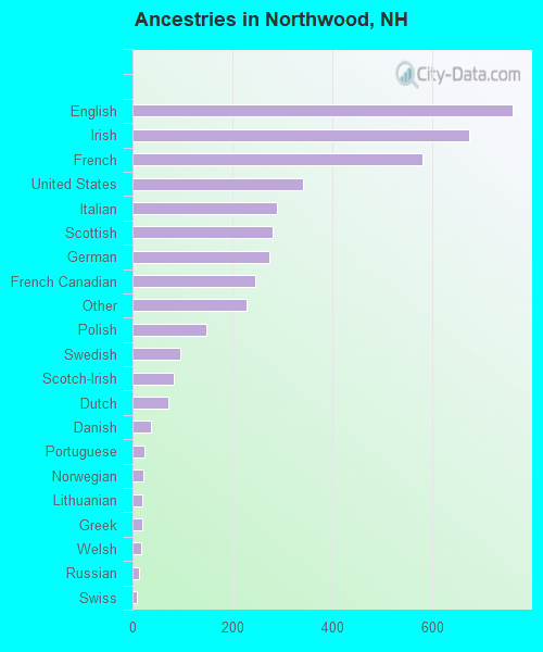 Ancestries in Northwood, NH