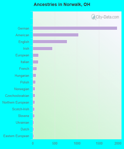 Ancestries in Norwalk, OH