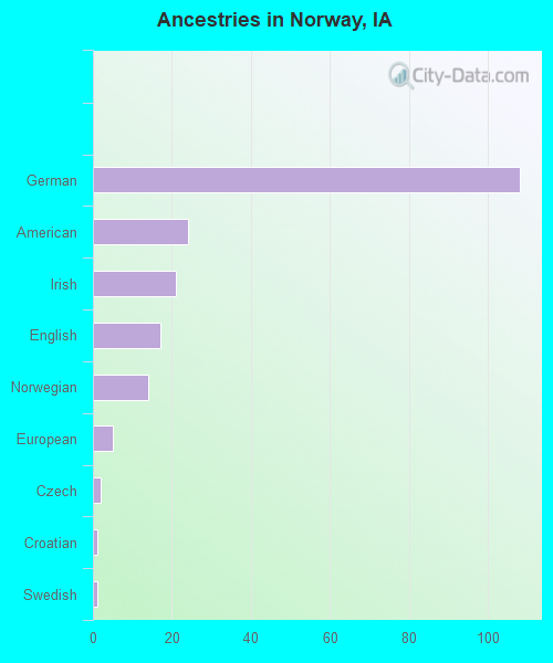 Ancestries in Norway, IA