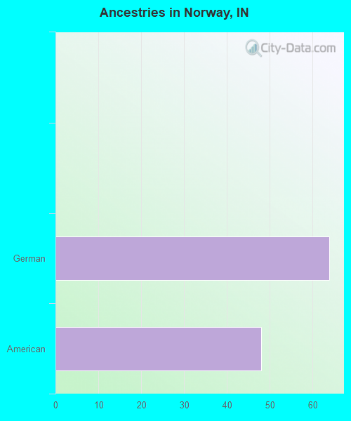 Ancestries in Norway, IN
