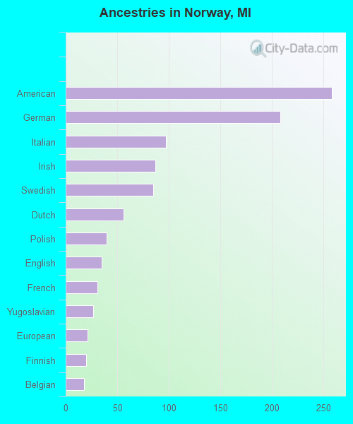 Ancestries in Norway, MI