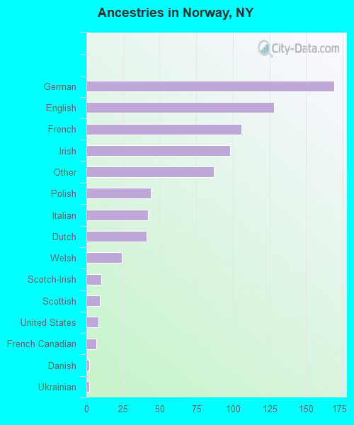 Ancestries in Norway, NY