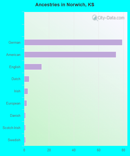 Ancestries in Norwich, KS