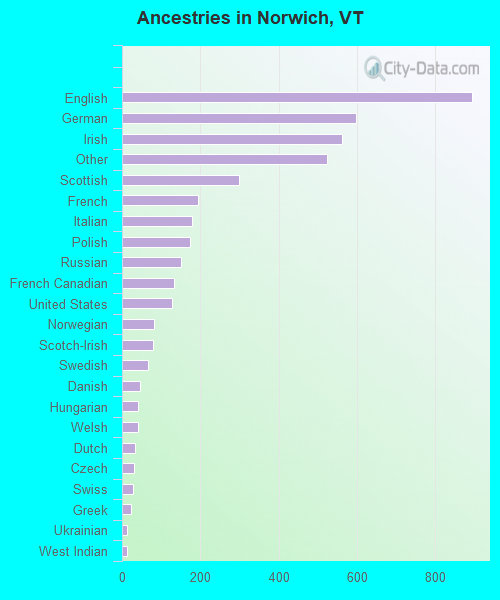 Ancestries in Norwich, VT