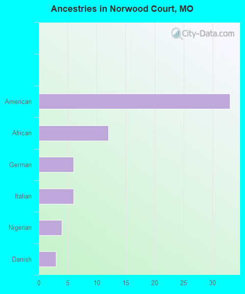 Ancestries in Norwood Court, MO