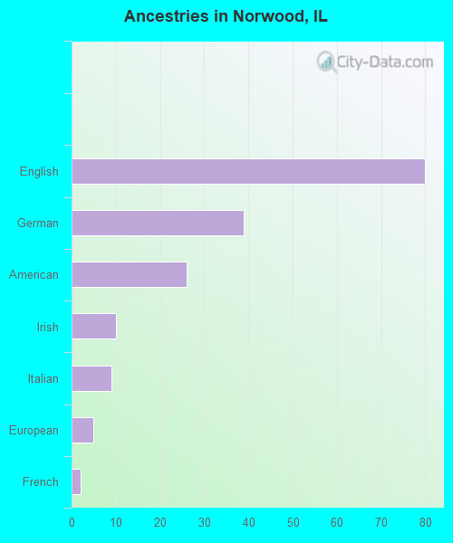 Ancestries in Norwood, IL