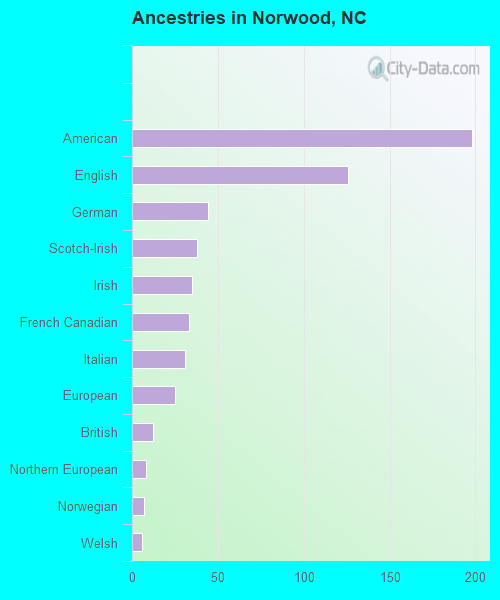 Ancestries in Norwood, NC