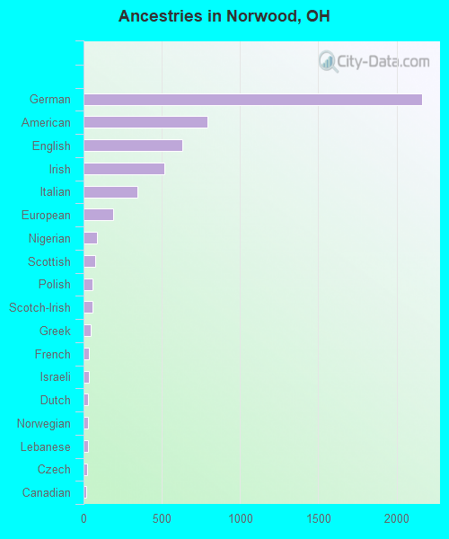 Ancestries in Norwood, OH