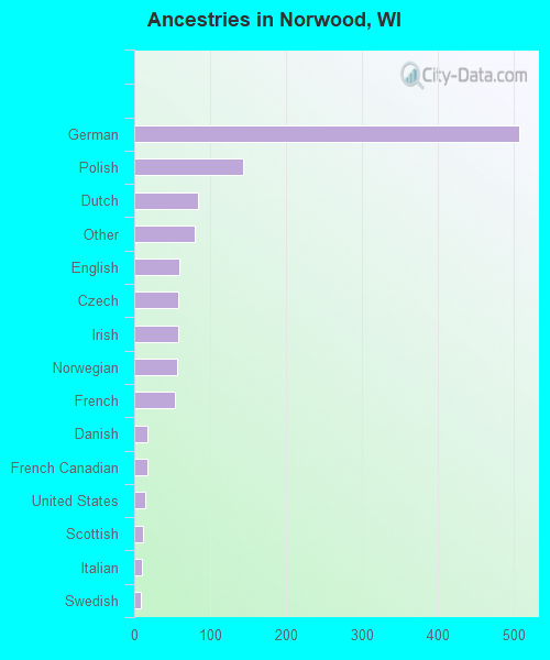 Ancestries in Norwood, WI