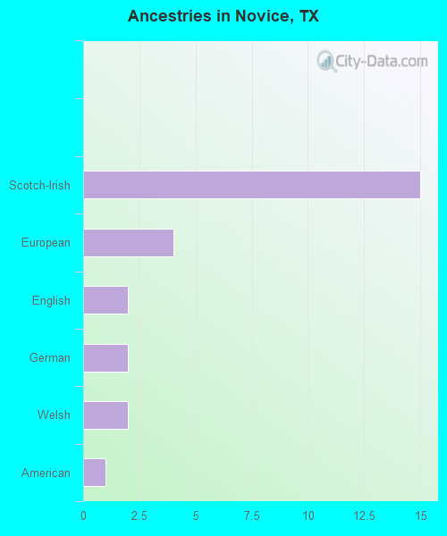 Ancestries in Novice, TX