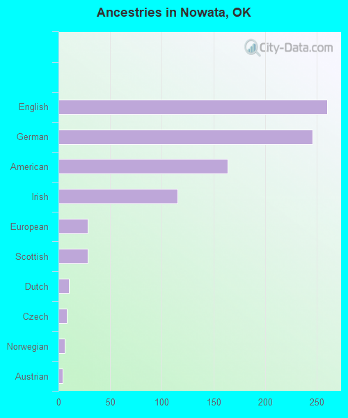 Nowata, OK (Oklahoma) Houses, Apartments, Rent, Mortgage Status, Home