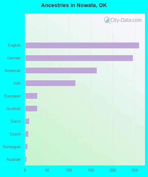 Ancestries in Nowata, OK